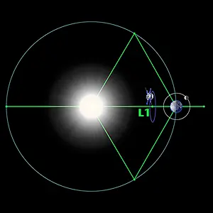 Advanced Composition Explorer orbit in L1