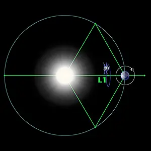 Advanced Composition Explorer orbit in L1
