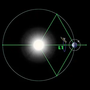 SOHO orbit in L1